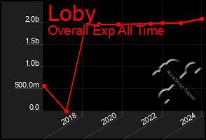 Total Graph of Loby