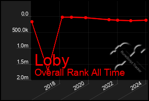 Total Graph of Loby