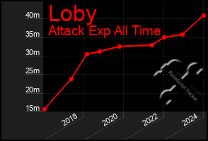 Total Graph of Loby