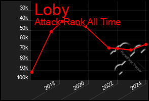 Total Graph of Loby