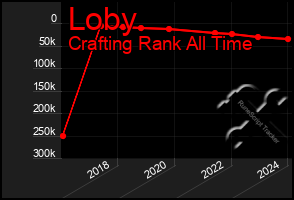 Total Graph of Loby