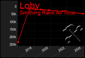 Total Graph of Loby