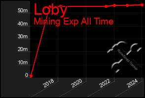 Total Graph of Loby