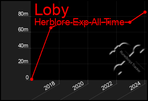 Total Graph of Loby