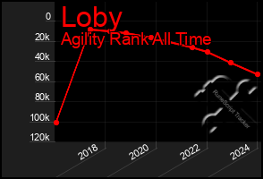 Total Graph of Loby