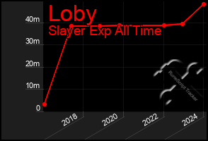 Total Graph of Loby