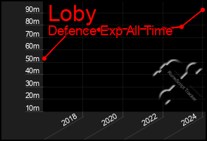 Total Graph of Loby