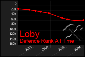 Total Graph of Loby