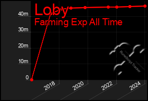 Total Graph of Loby