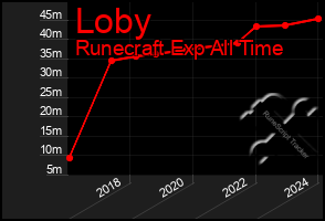 Total Graph of Loby