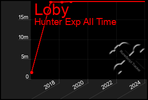 Total Graph of Loby