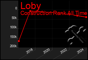 Total Graph of Loby