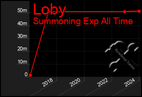 Total Graph of Loby