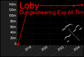 Total Graph of Loby