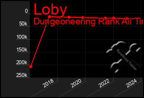 Total Graph of Loby