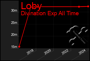 Total Graph of Loby