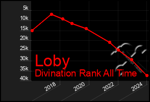 Total Graph of Loby