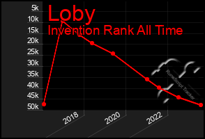 Total Graph of Loby