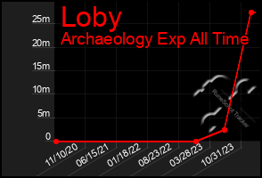 Total Graph of Loby