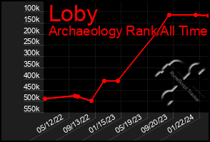 Total Graph of Loby