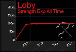 Total Graph of Loby