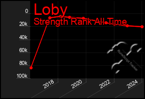 Total Graph of Loby