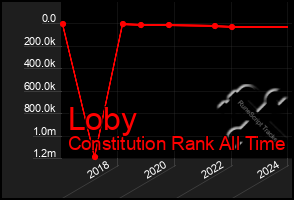 Total Graph of Loby