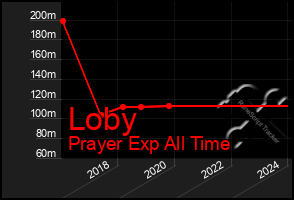 Total Graph of Loby