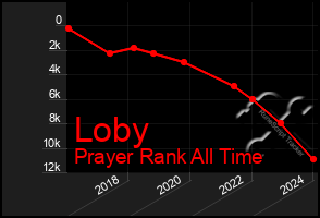 Total Graph of Loby