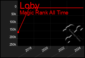 Total Graph of Loby