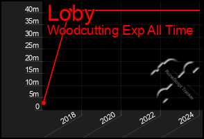 Total Graph of Loby