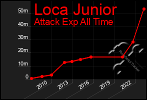 Total Graph of Loca Junior