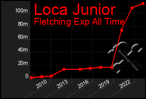 Total Graph of Loca Junior