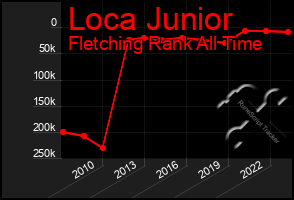 Total Graph of Loca Junior