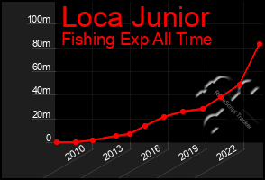 Total Graph of Loca Junior