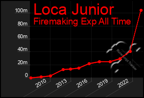 Total Graph of Loca Junior