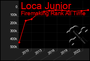 Total Graph of Loca Junior