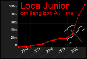 Total Graph of Loca Junior