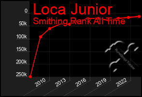 Total Graph of Loca Junior