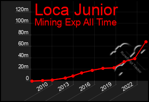 Total Graph of Loca Junior