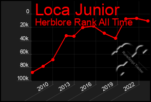 Total Graph of Loca Junior