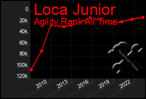 Total Graph of Loca Junior