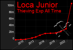 Total Graph of Loca Junior