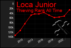 Total Graph of Loca Junior