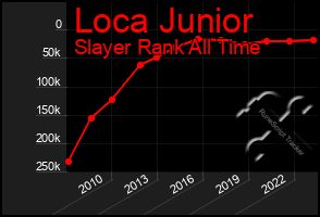 Total Graph of Loca Junior