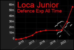 Total Graph of Loca Junior