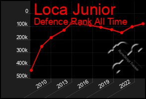 Total Graph of Loca Junior