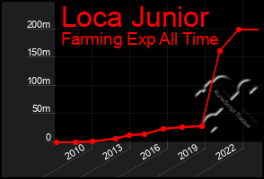 Total Graph of Loca Junior