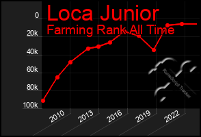 Total Graph of Loca Junior