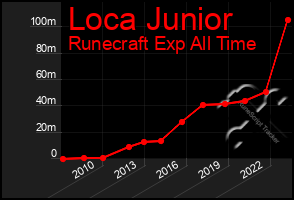 Total Graph of Loca Junior